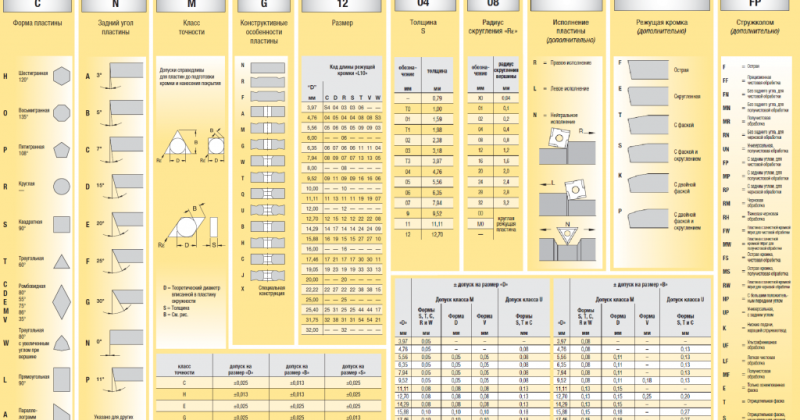 Как расшифровать артикул токарной державки: MCLNR 2525M — что означает каждая буква и цифра? Полный гид для токаря